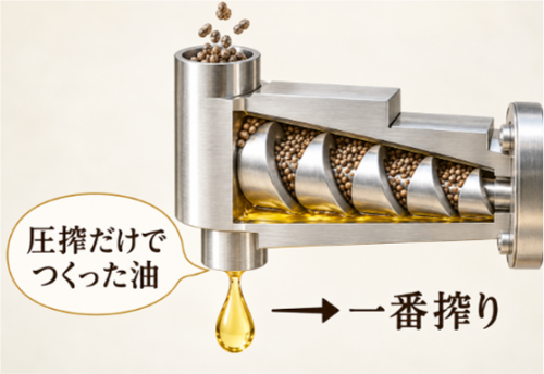 こだわりの圧搾法