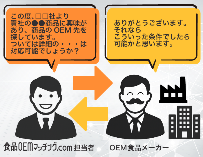 弊社から、OEM食品メーカー様にご連絡、相談